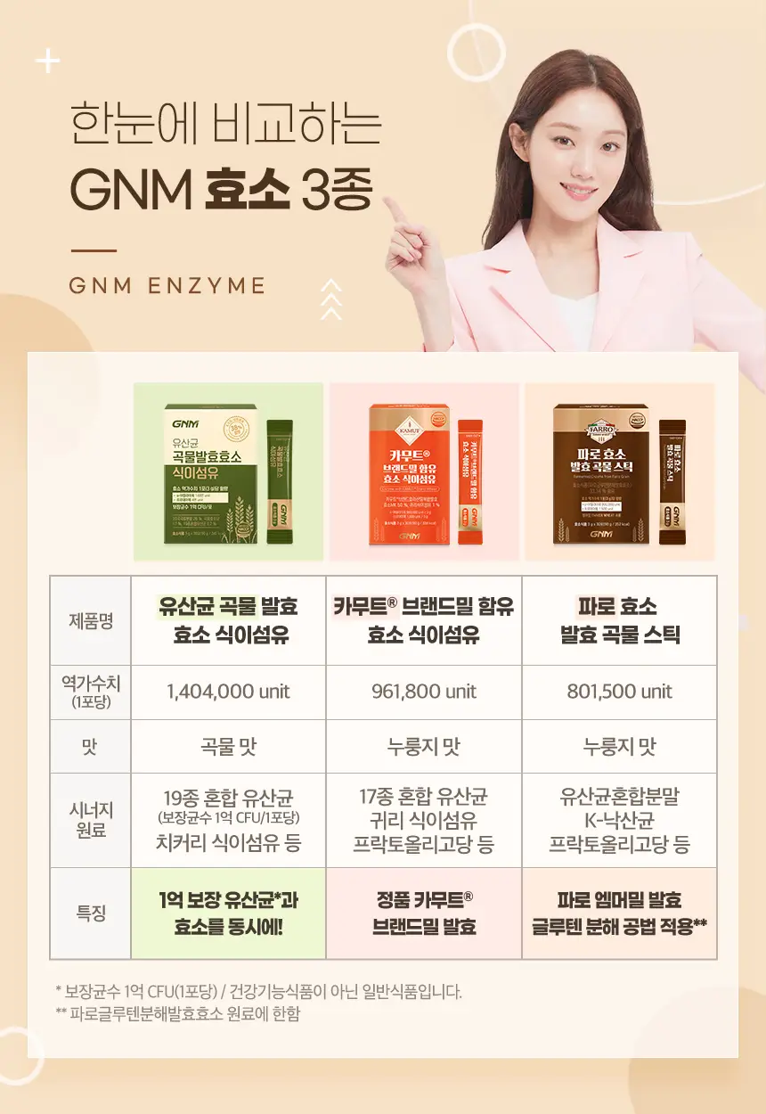 [역가수치 140만] GNM 유산균 곡물발효효소 식이섬유 1박스 총 30포 상세페이지 4